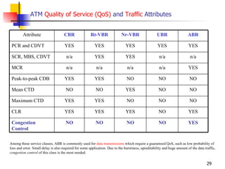 ATM  Quality of Service (QoS)  and  Traffic  Attributes Among these service classes, ABR is commonly used for  data transmissions  which require a guaranteed QoS, such as low probability of loss and error. Small delay is also required for some application. Due to the burstiness, upreditability and huge amount of the data traffic, congestion control  of this class is the most needed. YES NO YES YES YES CLR YES NO NO NO NO Congestion Control NO NO NO YES YES Maximum CTD NO NO YES NO NO Mean CTD NO NO NO YES YES Peak-to-peak CDB YES n/a n/a n/a n/a MCR n/a n/a YES YES n/a SCR, MBS, CDVT YES YES YES YES YES PCR and CDVT ABR UBR Nr-VBR Rt-VBR CBR Attribute 