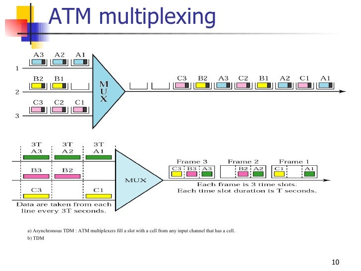 ATM Networking Concept data flow diagram for atm 