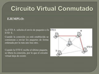EJEMPLO:


La ETD A solicita el envío de paquetes a la
ETD E.
Cuando la conexión ya está establecida se
comienzan a enviar los paquetes de forma
ordenada por la ruta uno tras otro.

Cuando la ETD E recibe el último paquete,
se libera la conexión, por lo que el circuito
virtual deja de existir.
 