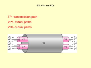 TP, VPs, and VCs




TP- transmission path
VPs- virtual paths
VCs- virtual paths
 