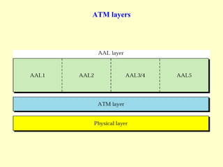 ATM layers
 