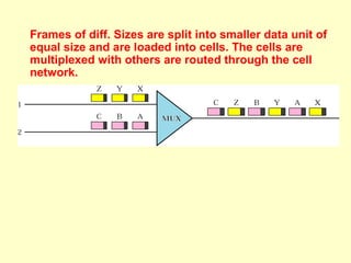 Frames of diff. Sizes are split into smaller data unit of
equal size and are loaded into cells. The cells are
multiplexed with others are routed through the cell
network.
 
