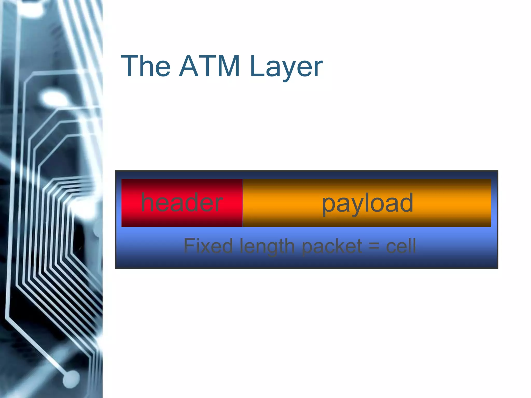 The ATM Layer



 header            payload
    Fixed length packet = cell
 