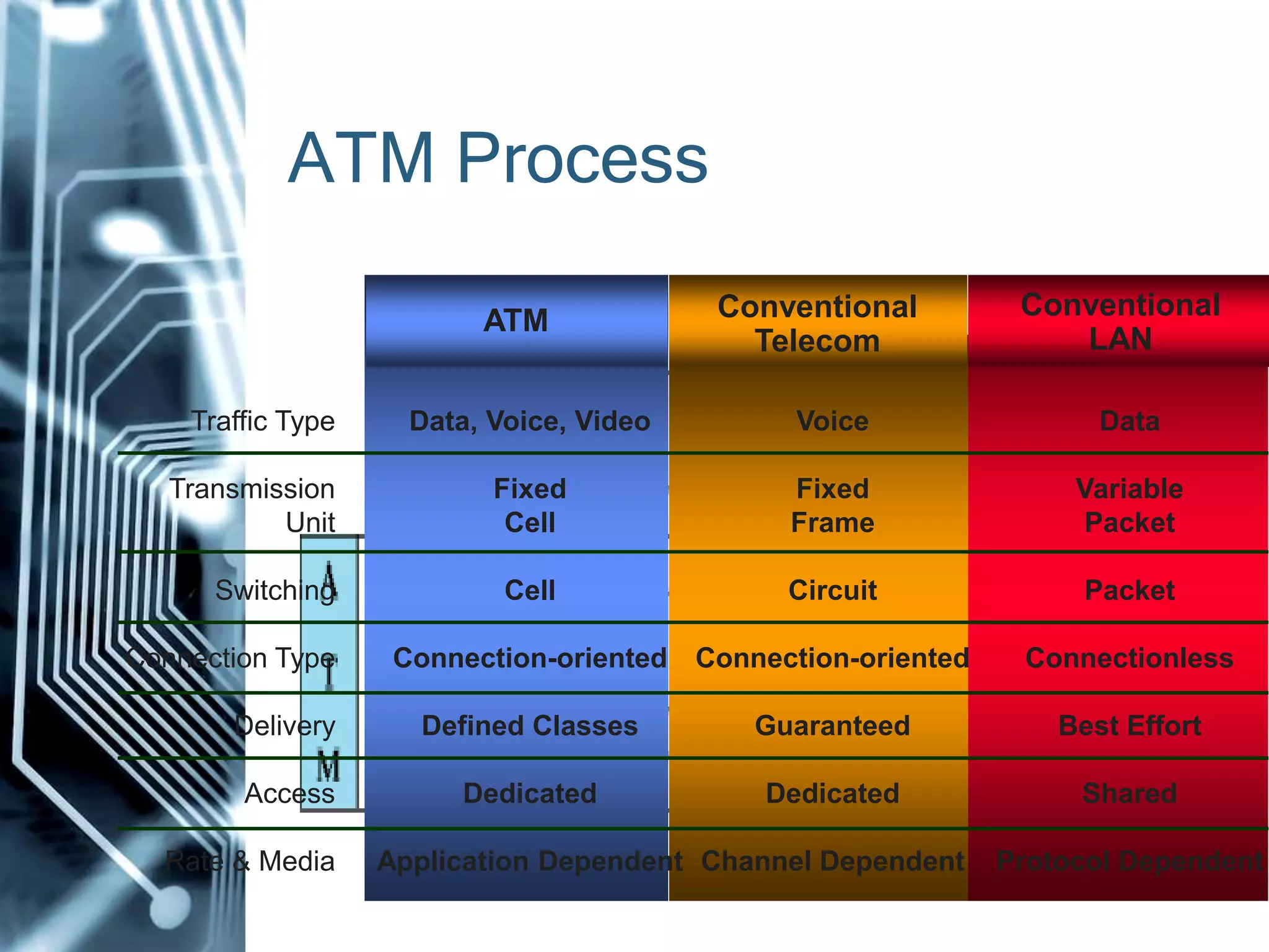 ATM Process
                                          Conventional         Conventional
                          ATM
                                            Telecom               LAN

    Traffic Type     Data, Voice, Video        Voice                 Data

   Transmission            Fixed              Fixed                Variable
           Unit             Cell              Frame                Packet

      Switching             Cell              Circuit               Packet

Connection Type     Connection-oriented Connection-oriented    Connectionless

       Delivery      Defined Classes        Guaranteed            Best Effort

        Access           Dedicated           Dedicated             Shared

  Rate & Media     Application Dependent Channel Dependent    Protocol Dependent
 