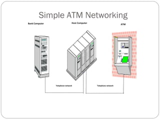 Simple ATM Networking 
Bank Computer Host Computer ATM 
Telephone network Telephone network 
 