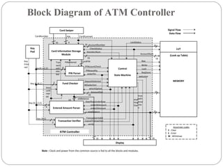 Block Diagram of ATM Controller 
Control 
State Machine 
Signal Flow 
Data Flow 
CardScanned 
Card Swiper 
4 
CardNumber PIN 
4 
PIN Parser 
4 
Fund Checker 
Entered Amount Parser 
AccountNumber 
IPINcountCheck 
DepositSelected 
NOselection 
OverflowUnderflow 
enterWAmount 
TransactionValid 
CancelTransaction 
Key{0,1,C,E} 
Note : Clock and power from the common source is fed to all the blocks and modules. 
Key 
Pad 
MEMORY 
Display 
LUT 
(Look up Table) 
Card Information Storage 
Module 
Transaction Verifier 
3 
4 
2 
16 16 
16 16 
16 
16 
16 
16 
16 16 
16 
CardPIN 
AccountNum 
PINentered 
enterPin 
Key 
Ente 
red 
Key {0,1,C,E} 
Tran 
sacti 
onS 
elec 
ted 
Amo 
untE 
nter 
ed 
CheckStatus 
StoreAccNum 
LockStatus 
PINequality 
whichOption 
oldBalance 
AmountOut 
enterDAmount 
newBalance 
verify 
Req 
Write 
Lock 
ReqDone 
welcome 
Inva 
lidTr 
ansa 
ctio 
n 
anyt 
hing 
Else 
Key {E,W,C} 
Key {0,1} 
Keystroke codes 
C : Clear 
E : Enter 
W : Withdraw 
ATM Controller 
 
