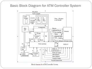 Basic Block Diagram for ATM Controller System 
 