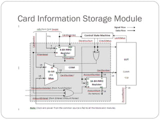 Card Information Storage Module 
 