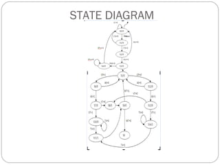 STATE DIAGRAM 
 