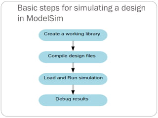 Basic steps for simulating a design 
in ModelSim 
 