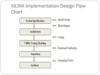 XILINX Implementation Design Flpw 
Chart 
 