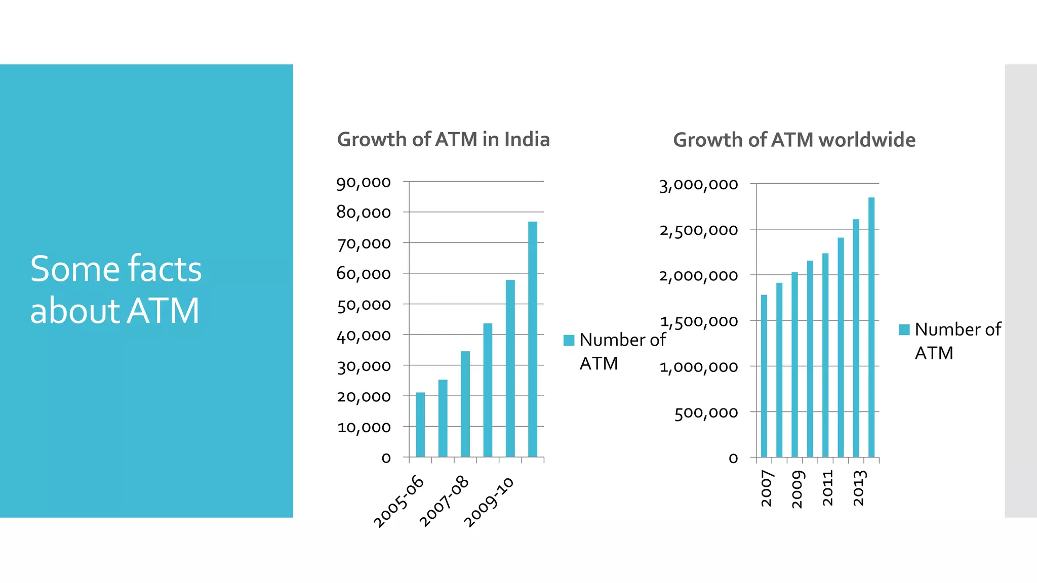 Some facts
aboutATM
Growth of ATM in India Growth of ATM worldwide
0
10,000
20,000
30,000
40,000
50,000
60,000
70,000
80,000
90,000
Number of
ATM
0
500,000
1,000,000
1,500,000
2,000,000
2,500,000
3,000,000
2007
2009
2011
2013
Number of
ATM
 