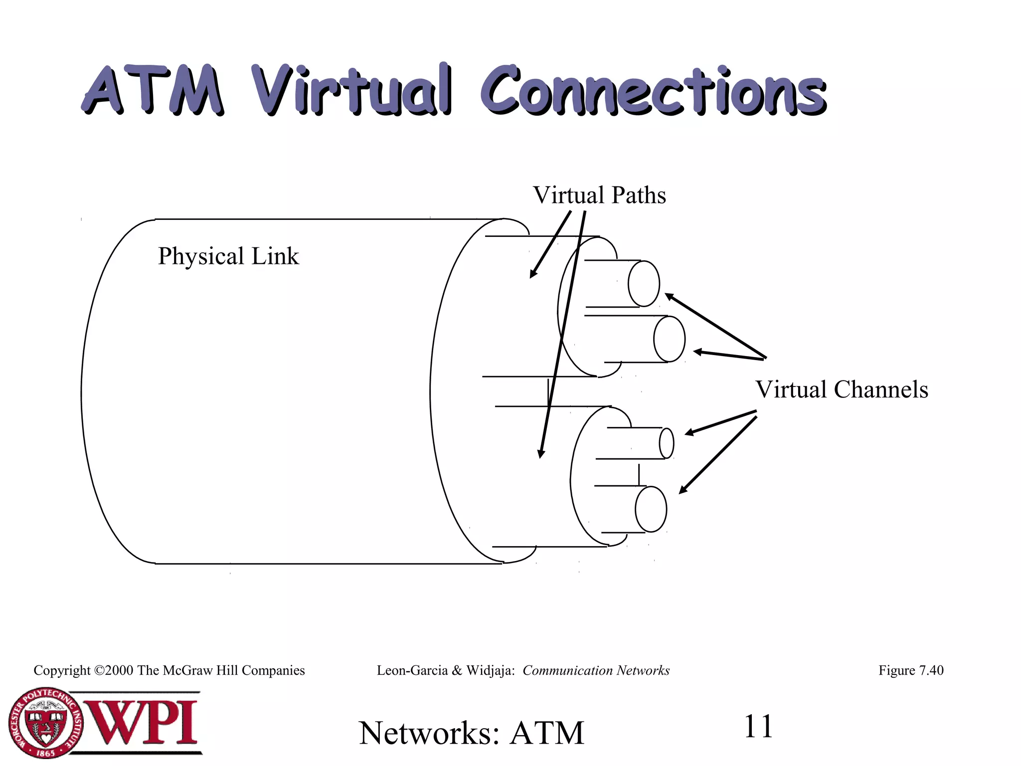 Networks: ATM 11
Physical Link
Virtual Paths
Virtual Channels
Figure 7.40Leon-Garcia & Widjaja: Communication NetworksCopyright ©2000 The McGraw Hill Companies
ATM Virtual ConnectionsATM Virtual Connections
 