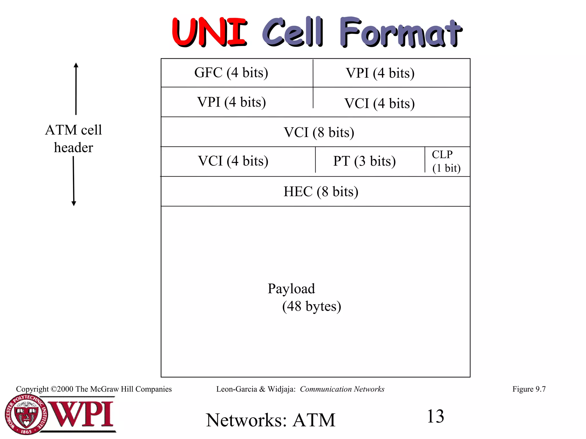 Networks: ATM 13
GFC (4 bits) VPI (4 bits)
VPI (4 bits) VCI (4 bits)
VCI (8 bits)
VCI (4 bits) PT (3 bits)
CLP
(1 bit)
HEC (8 bits)
ATM cell
header
Payload
(48 bytes)
Figure 9.7Leon-Garcia & Widjaja: Communication NetworksCopyright ©2000 The McGraw Hill Companies
UNIUNI Cell FormatCell Format
 
