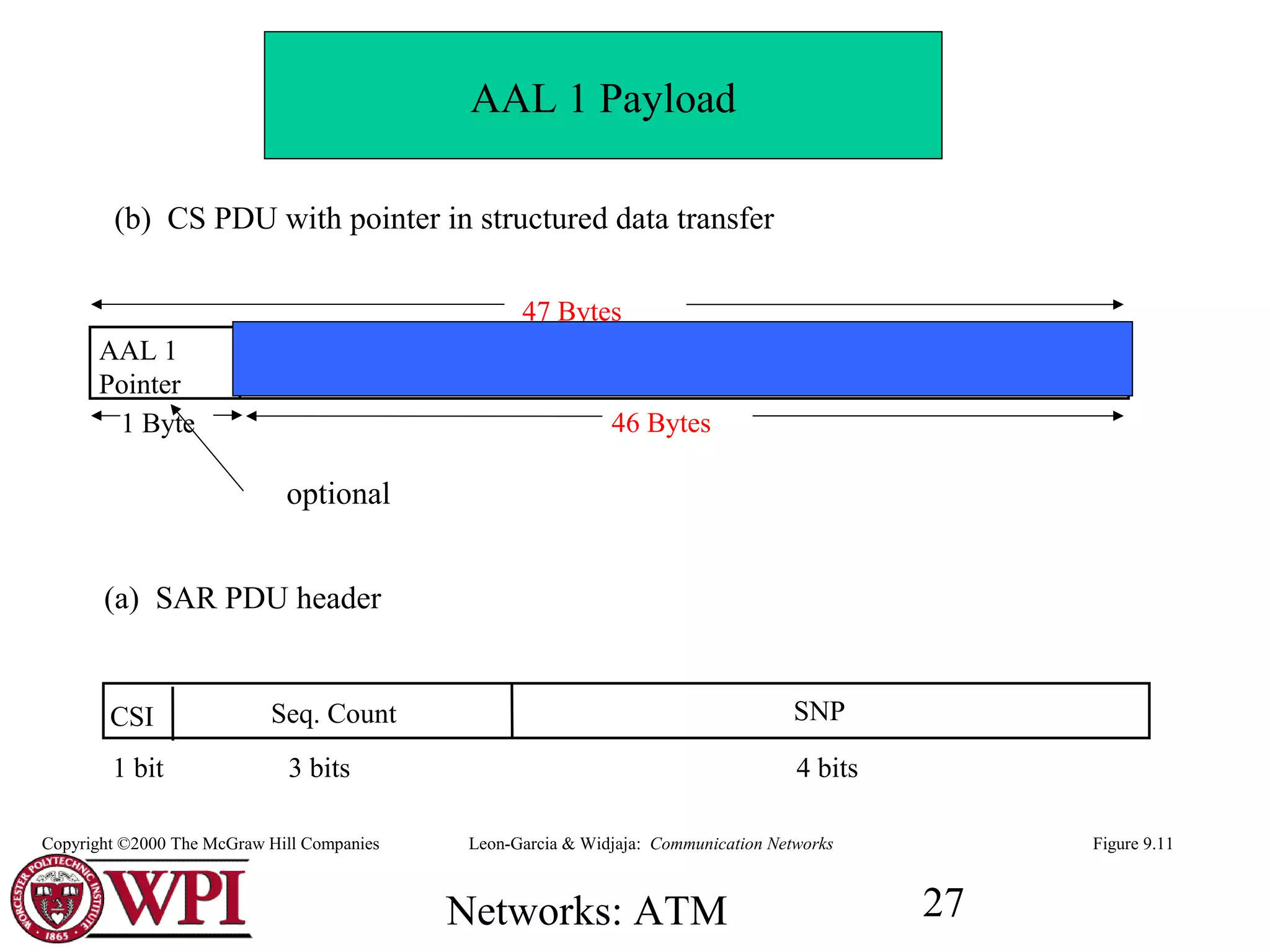 Networks: ATM 27
(b) CS PDU with pointer in structured data transfer
AAL 1
Pointer
1 Byte 46 Bytes
47 Bytes
Figure 9.11
AAL 1 Payload
Leon-Garcia & Widjaja: Communication NetworksCopyright ©2000 The McGraw Hill Companies
optional
(a) SAR PDU header
CSI SNPSeq. Count
1 bit 3 bits 4 bits
 