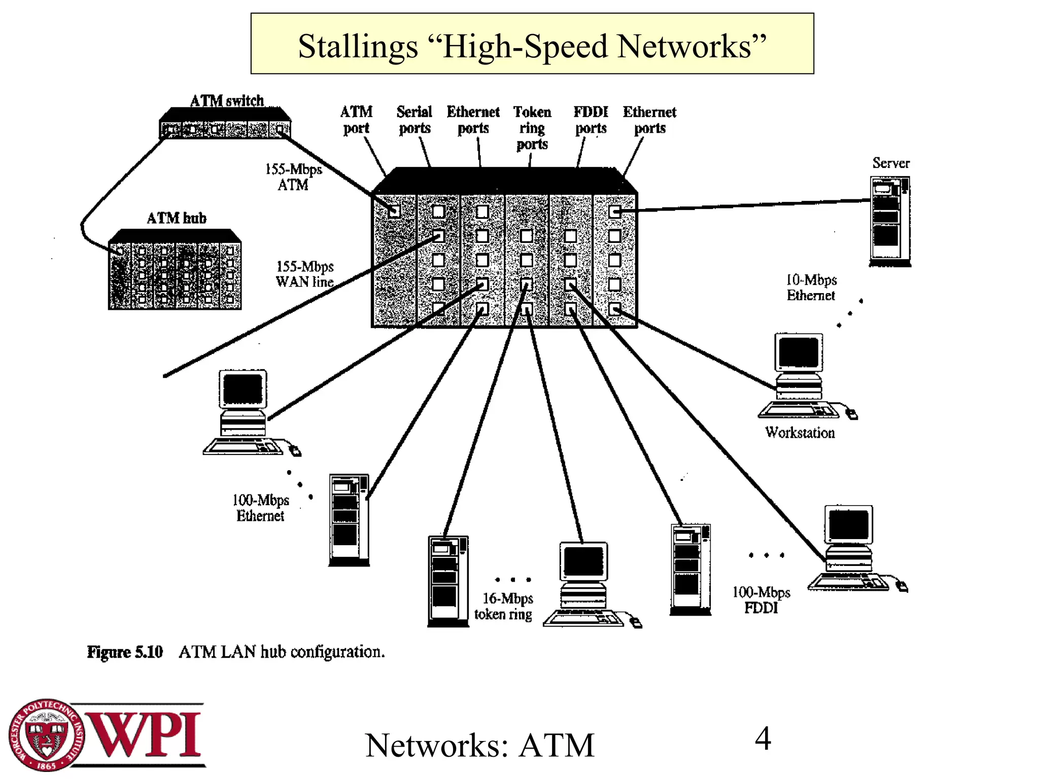 Networks: ATM 4
Stallings “High-Speed Networks”
 