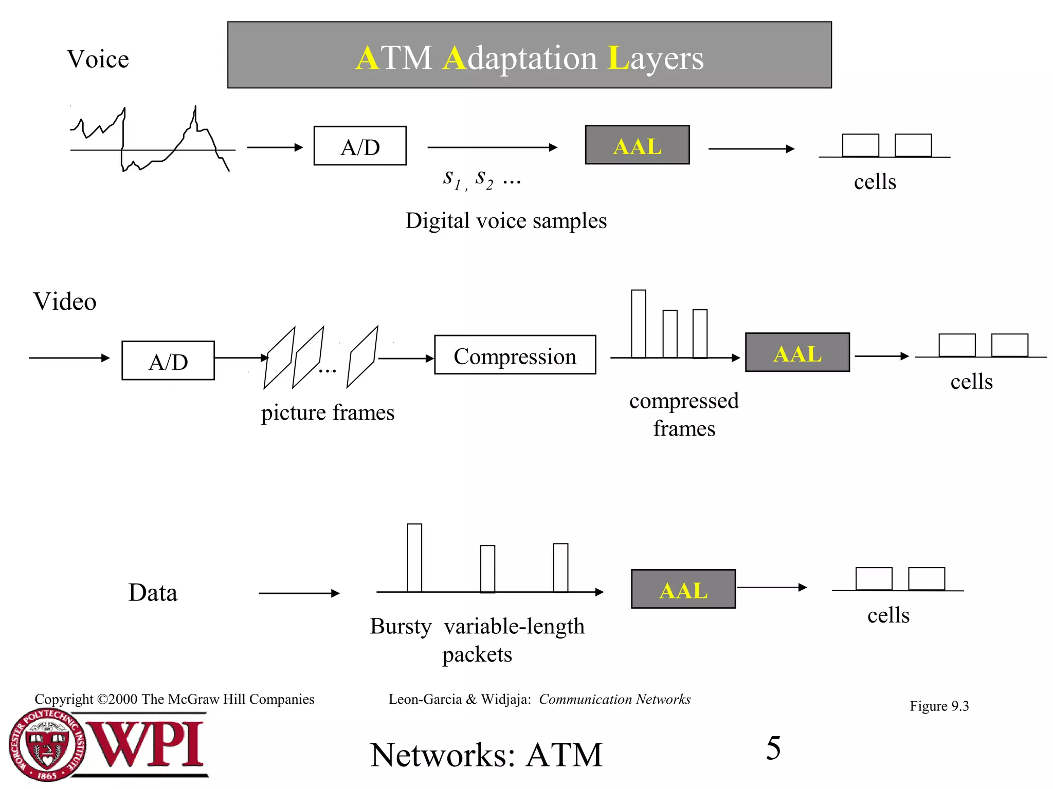 Networks: ATM 5
A/D
Voice
s1 , s2 …
Digital voice samples
A/D
Video
… Compression
compressed
frames
picture frames
Data
Bursty variable-length
packets
cells
cells
cells
Figure 9.3Leon-Garcia & Widjaja: Communication NetworksCopyright ©2000 The McGraw Hill Companies
AAL
AAL
AAL
ATM Adaptation Layers
 