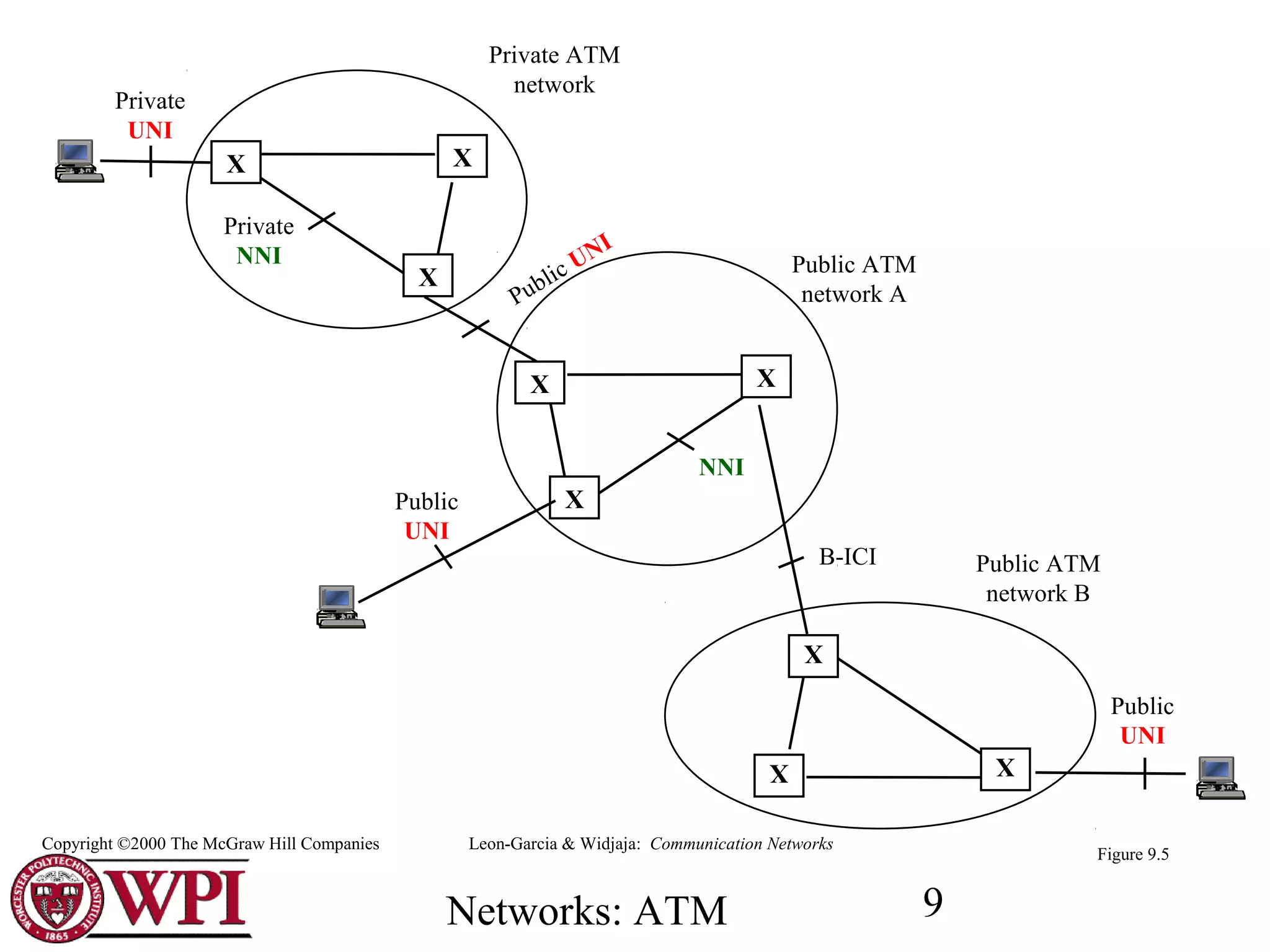 Networks: ATM 9
X
X
X
X
X
X
X
X
X
Private
UNI
Public
UNI
NNI
Private
NNI
Private ATM
network
Public
UNI
B-ICI
Public UNI
Public ATM
network A
Public ATM
network B
Figure 9.5
Leon-Garcia & Widjaja: Communication NetworksCopyright ©2000 The McGraw Hill Companies
 
