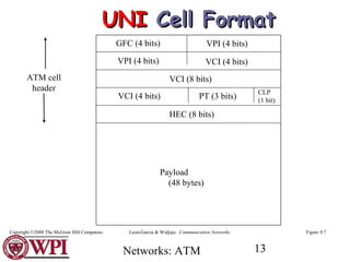 Networks: ATM 13
GFC (4 bits) VPI (4 bits)
VPI (4 bits) VCI (4 bits)
VCI (8 bits)
VCI (4 bits) PT (3 bits)
CLP
(1 bit)
HEC (8 bits)
ATM cell
header
Payload
(48 bytes)
Figure 9.7Leon-Garcia & Widjaja: Communication NetworksCopyright ©2000 The McGraw Hill Companies
UNIUNI Cell FormatCell Format
 