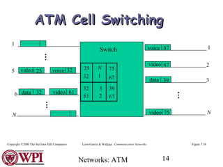 Networks: ATM 14
2
3
N
1Switch
N
1 …
5
6
video 25
video
voice
data
32
32 61
25
32
32
61
75
67
39
67
N
1
3
2
video 75
voice 67
data 39
video 67
Figure 7.38
…
…
Leon-Garcia & Widjaja: Communication NetworksCopyright ©2000 The McGraw Hill Companies
ATM Cell SwitchingATM Cell Switching
 