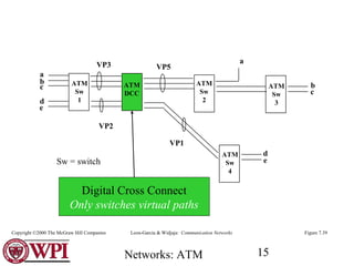 Networks: ATM 15
c ATM
Sw
1
ATM
Sw
4
ATM
Sw
2
ATM
Sw
3
ATM
DCC
a
b
d
e
VP3 VP5
VP2
VP1
a
b
c
d
eSw = switch
Figure 7.39
Digital Cross Connect
Only switches virtual paths
Leon-Garcia & Widjaja: Communication NetworksCopyright ©2000 The McGraw Hill Companies
 