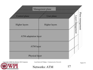 Networks: ATM 17
Planemanagement
Management plane
Control plane User plane
Physical layer
ATM layer
ATM adaptation layer
Higher layers Higher layers
Layermanagement
Figure 9.2
Leon-Garcia & Widjaja: Communication NetworksCopyright ©2000 The McGraw Hill Companies
 