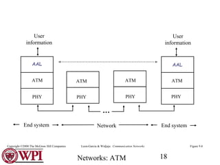 Networks: ATM 18
AAL
ATM
User
information
User
information
AAL
ATM
PHYPHY
ATM
PHY
ATM
PHY
…
End system End systemNetwork
Figure 9.4Leon-Garcia & Widjaja: Communication NetworksCopyright ©2000 The McGraw Hill Companies
 