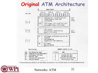Networks: ATM 21
Original ATM Architecture
 