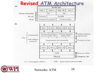 Networks: ATM 24
Revised ATM Architecture
 