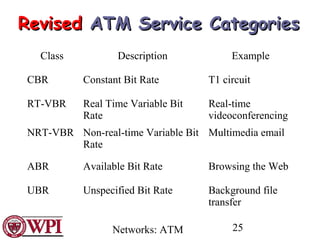 Networks: ATM 25
RevisedRevised ATMATM Service CategoriesService Categories
Class Description Example
CBR Constant Bit Rate T1 circuit
RT-VBR Real Time Variable Bit
Rate
Real-time
videoconferencing
NRT-VBR Non-real-time Variable Bit
Rate
Multimedia email
ABR Available Bit Rate Browsing the Web
UBR Unspecified Bit Rate Background file
transfer
 