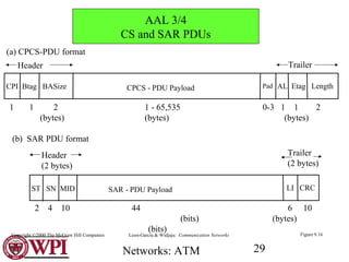 Networks: ATM 29
(a) CPCS-PDU format
(b) SAR PDU format
CPI Btag BASize CPCS - PDU Payload
1 1 2 1 - 65,535 0-3 1 1 2
(bytes) (bytes) (bytes)
AL Etag LengthPad
Header Trailer
ST SN MID SAR - PDU Payload
2 4 10 44 6 10
(bits) (bytes)
(bits)
LI CRC
Header
(2 bytes)
Trailer
(2 bytes)
Figure 9.16
AAL 3/4
CS and SAR PDUs
Leon-Garcia & Widjaja: Communication NetworksCopyright ©2000 The McGraw Hill Companies
 