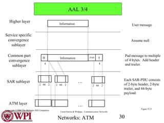 Networks: ATM 30
Higher layer
Common part
convergence
sublayer
SAR sublayer
ATM layer
Service specific
convergence
sublayer
Information
Assume null
TPAD
User message
Pad message to multiple
of 4 bytes. Add header
and trailer.
Each SAR-PDU consists
of 2-byte header, 2-byte
trailer, and 44-byte
payload.
H
4 4
2 44 2 2 44 2 2 44 2
…
…
Information
Figure 9.15
AAL 3/4
Leon-Garcia & Widjaja: Communication Networks
Copyright ©2000 The McGraw Hill Companies
 