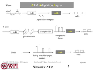 Networks: ATM 5
A/D
Voice
s1 , s2 …
Digital voice samples
A/D
Video
… Compression
compressed
frames
picture frames
Data
Bursty variable-length
packets
cells
cells
cells
Figure 9.3Leon-Garcia & Widjaja: Communication NetworksCopyright ©2000 The McGraw Hill Companies
AAL
AAL
AAL
ATM Adaptation Layers
 