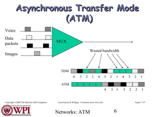 Networks: ATM 6
MUX
`
Wasted bandwidth
ATM
TDM
4 3 2 1 4 3 2 1 4 3 2 1
4 3 1 3 2 2 1
Voice
Data
packets
Images
Figure 7.37Leon-Garcia & Widjaja: Communication NetworksCopyright ©2000 The McGraw Hill Companies
Asynchronous Transfer ModeAsynchronous Transfer Mode
(ATM)(ATM)
 