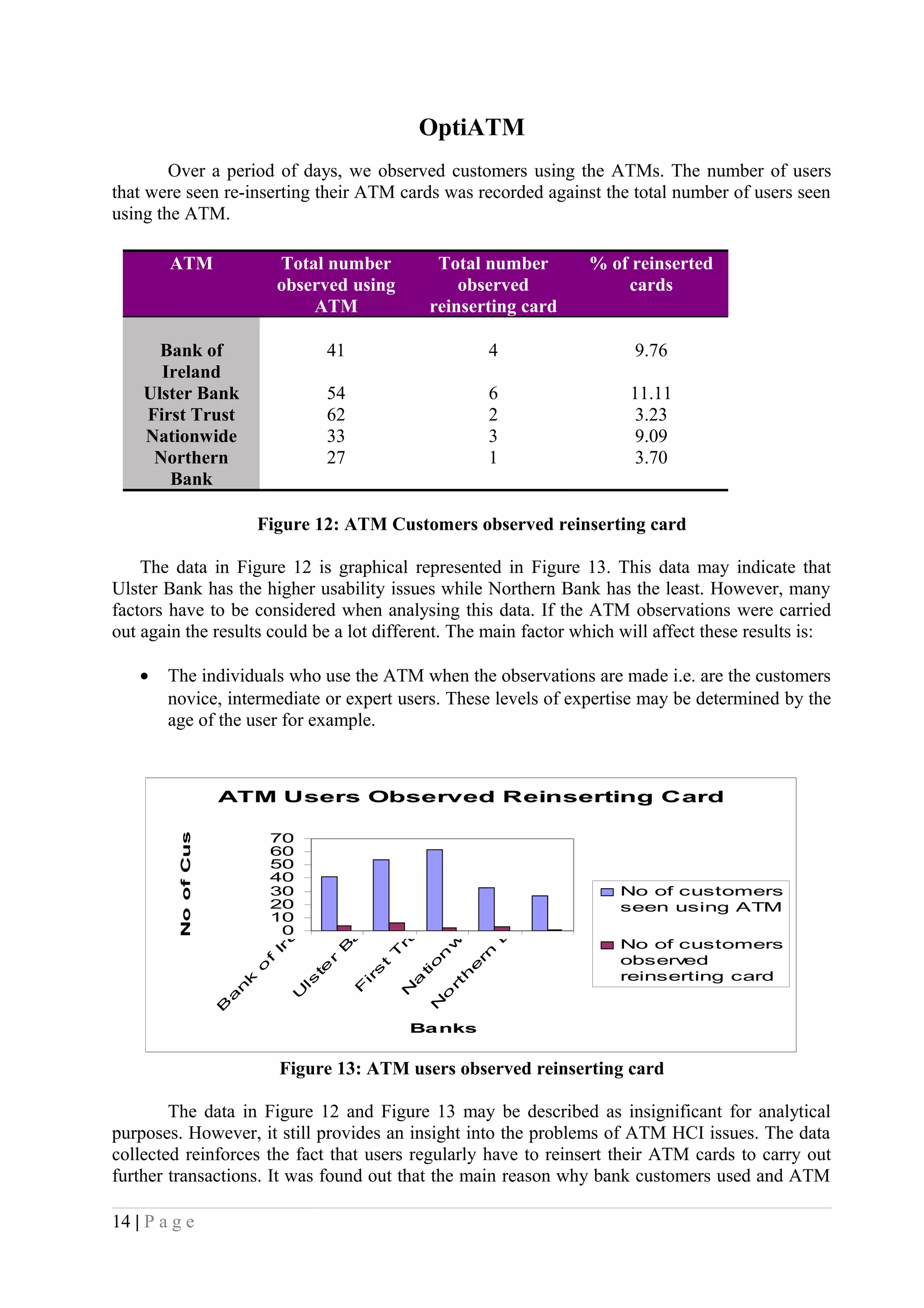 OptiATM
Over a period of days, we observed customers using the ATMs. The number of users
that were seen re-inserting their ATM cards was recorded against the total number of users seen
using the ATM.
ATM Total number
observed using
ATM
Total number
observed
reinserting card
% of reinserted
cards
Bank of
Ireland
41 4 9.76
Ulster Bank 54 6 11.11
First Trust 62 2 3.23
Nationwide 33 3 9.09
Northern
Bank
27 1 3.70
Figure 12: ATM Customers observed reinserting card
The data in Figure 12 is graphical represented in Figure 13. This data may indicate that
Ulster Bank has the higher usability issues while Northern Bank has the least. However, many
factors have to be considered when analysing this data. If the ATM observations were carried
out again the results could be a lot different. The main factor which will affect these results is:
• The individuals who use the ATM when the observations are made i.e. are the customers
novice, intermediate or expert users. These levels of expertise may be determined by the
age of the user for example.
ATM Users Observed Reinserting Card
0
10
20
30
40
50
60
70
B
a
n
k
o
f
Ire
la
n
d
U
ls
te
r
B
a
n
k
F
irs
t
T
ru
s
t
N
a
tio
n
w
id
e
N
o
rth
e
rn
B
a
n
k
Banks
NoofCustomers
No of customers
seen using ATM
No of customers
observed
reinserting card
Figure 13: ATM users observed reinserting card
The data in Figure 12 and Figure 13 may be described as insignificant for analytical
purposes. However, it still provides an insight into the problems of ATM HCI issues. The data
collected reinforces the fact that users regularly have to reinsert their ATM cards to carry out
further transactions. It was found out that the main reason why bank customers used and ATM
14 | P a g e
 