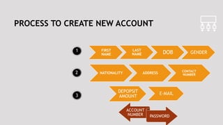 PROCESS TO CREATE NEW ACCOUNT
FIRST
NAME
LAST
NAME DOB GENDER
NATIONALITY ADDRESS CONTACT
NUMBER
DEPOPSIT
AMOUNT
E-MAIL
ACCOUNT
NUMBER PASSWORD
1
2
3
 