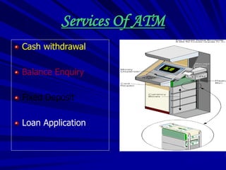 Cash withdrawal
Balance Enquiry
Fixed Deposit
Loan Application
Services Of ATM
 