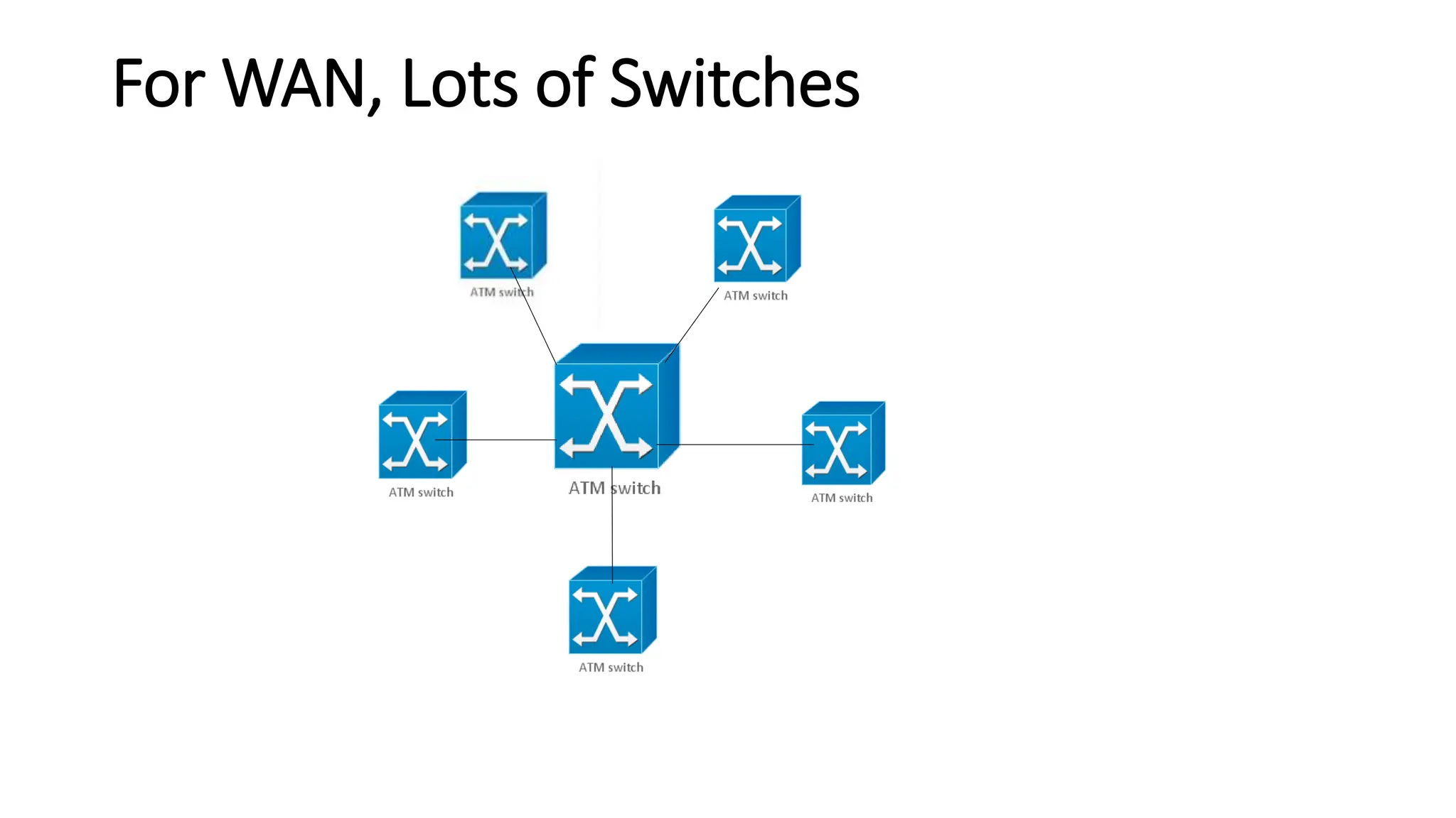 For WAN, Lots of Switches
 