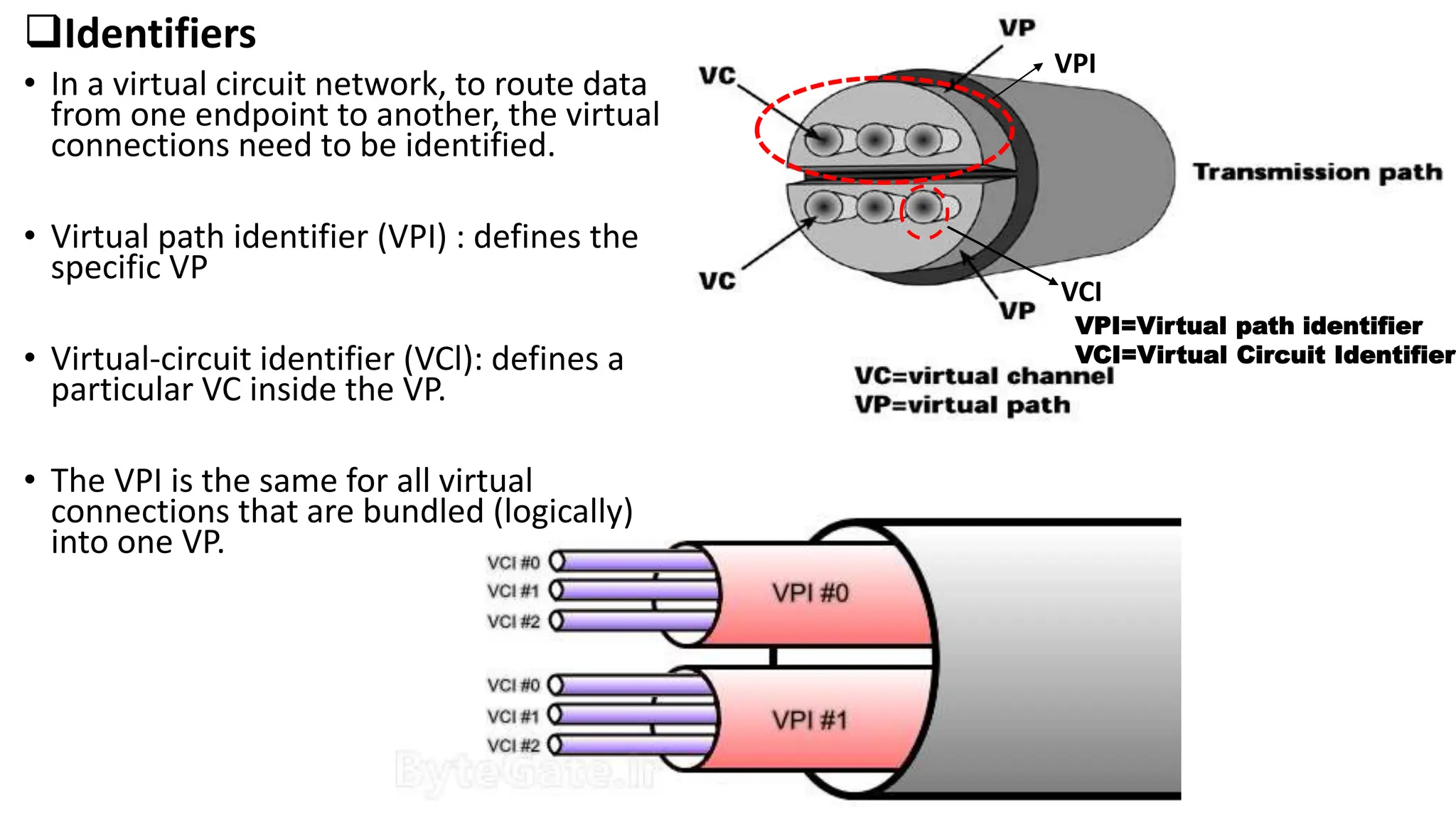 Identifiers
• In a virtual circuit network, to route data
from one endpoint to another, the virtual
connections need to be identified.
• Virtual path identifier (VPI) : defines the
specific VP
• Virtual-circuit identifier (VCl): defines a
particular VC inside the VP.
• The VPI is the same for all virtual
connections that are bundled (logically)
into one VP.
VPI
VCI
VPI=Virtual path identifier
VCI=Virtual Circuit Identifier
 