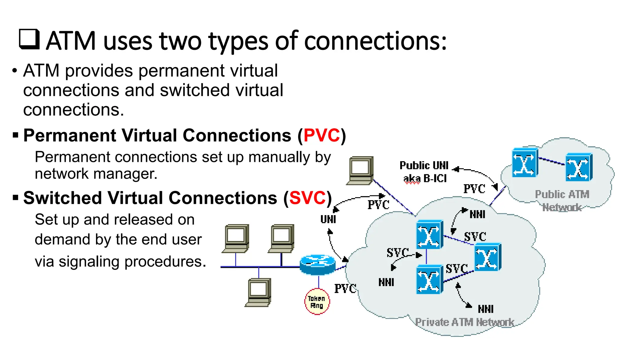 ATM uses two types of connections:
• ATM provides permanent virtual
connections and switched virtual
connections.
 Permanent Virtual Connections (PVC)
Permanent connections set up manually by
network manager.
 Switched Virtual Connections (SVC)
Set up and released on
demand by the end user
via signaling procedures.
 