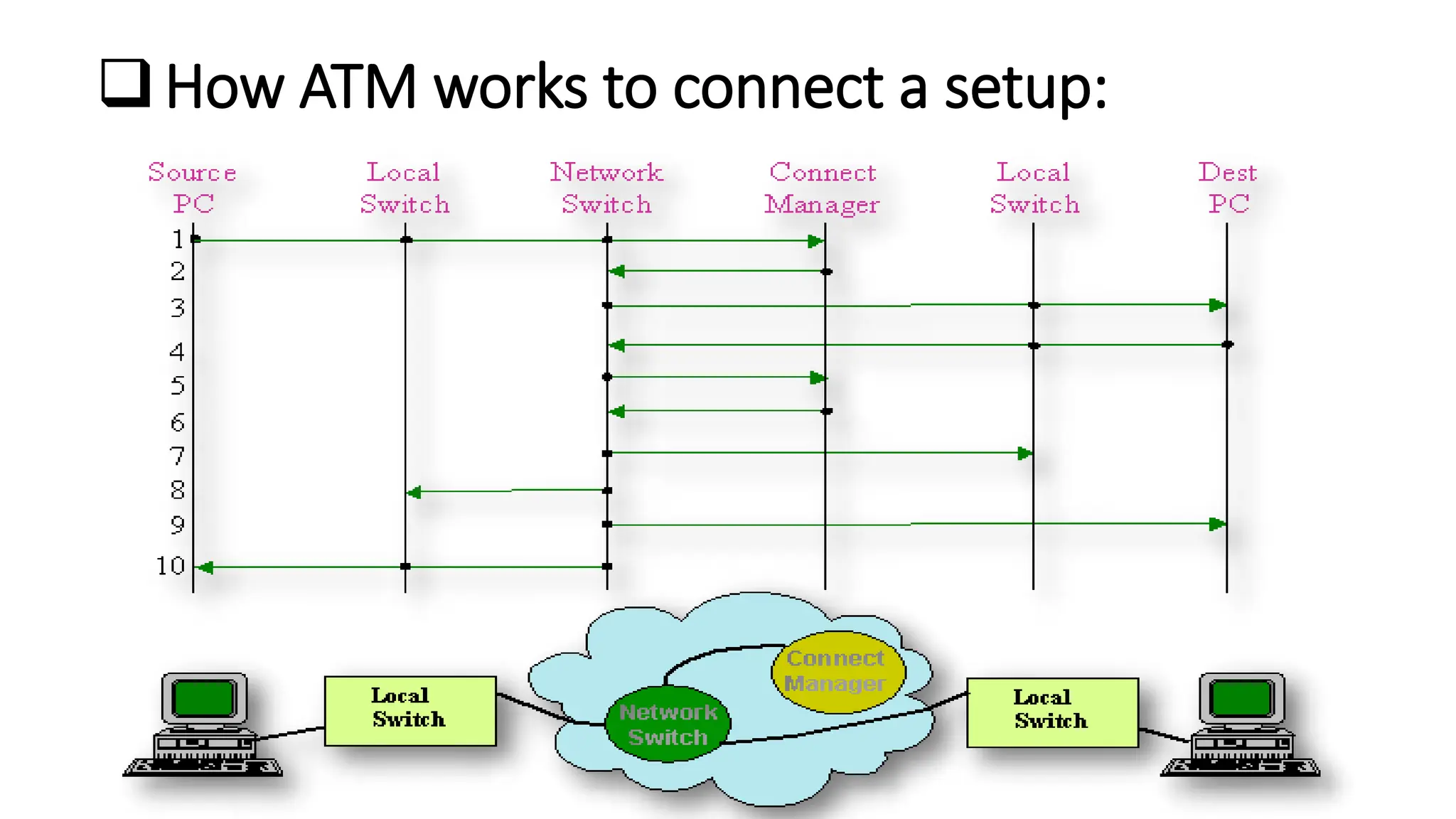How ATM works to connect a setup:
 