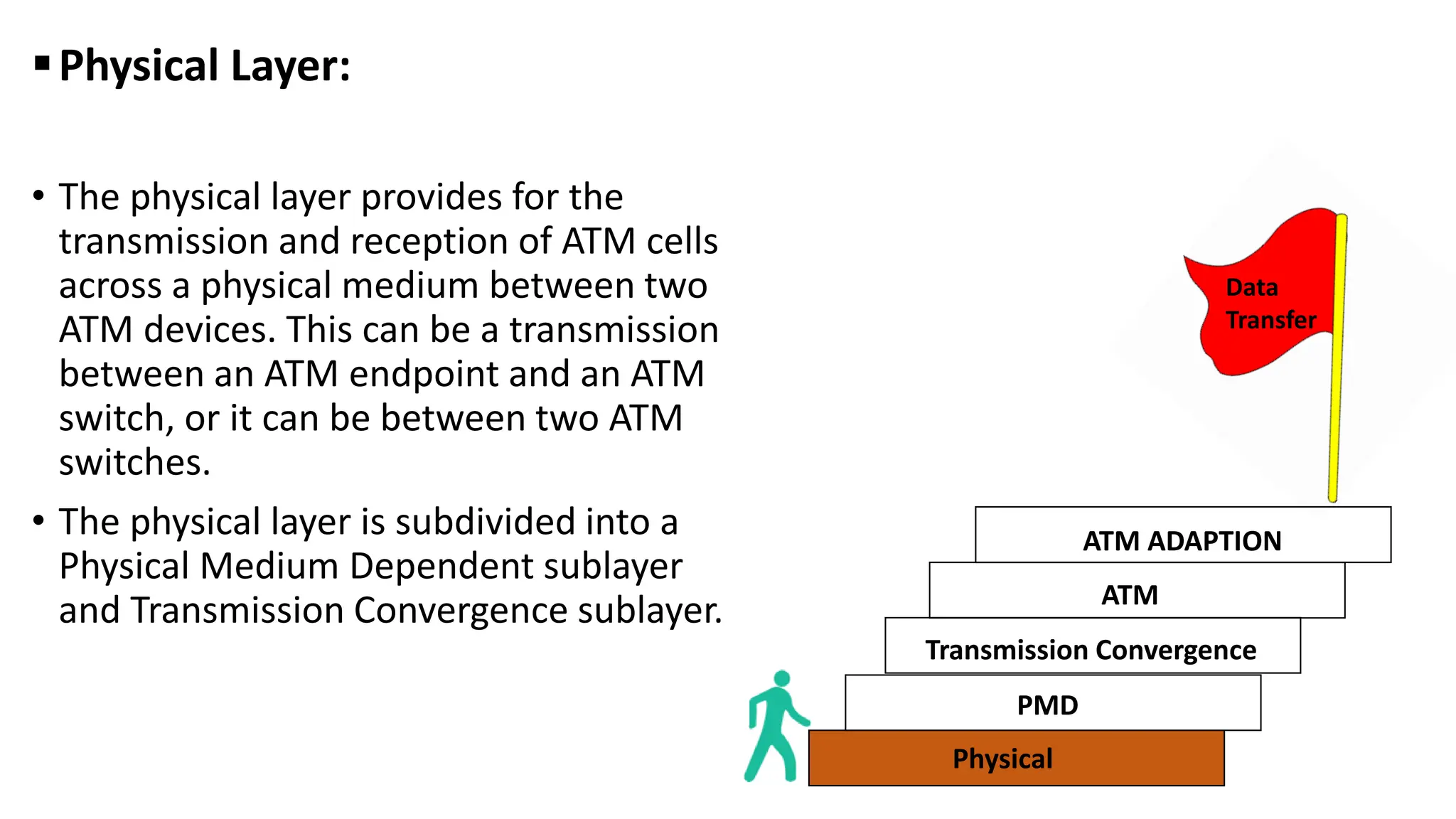 Physical Layer:
• The physical layer provides for the
transmission and reception of ATM cells
across a physical medium between two
ATM devices. This can be a transmission
between an ATM endpoint and an ATM
switch, or it can be between two ATM
switches.
• The physical layer is subdivided into a
Physical Medium Dependent sublayer
and Transmission Convergence sublayer.
Physical
PMD
Transmission Convergence
ATM
ATM ADAPTION
Data
Transfer
 