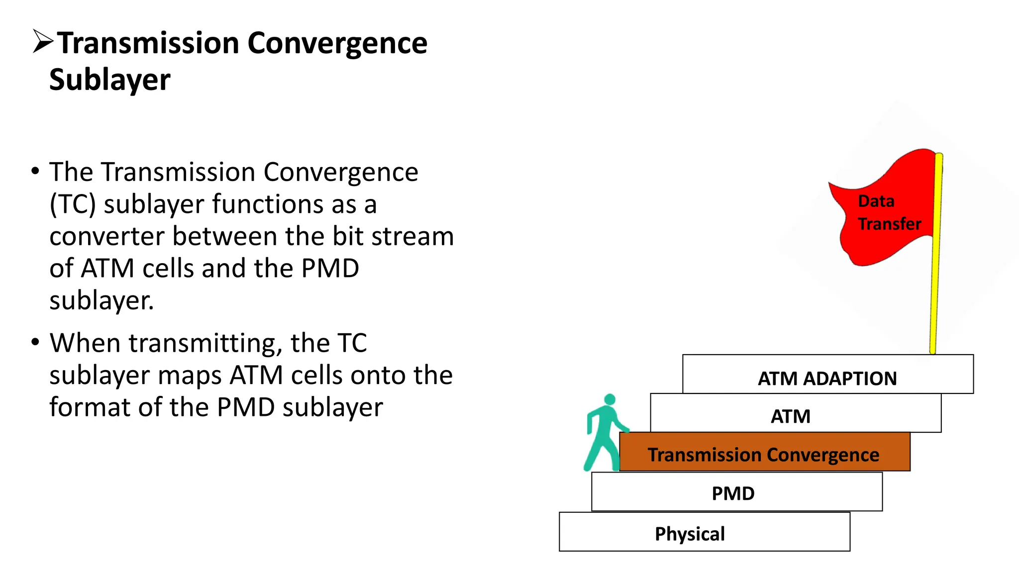 Transmission Convergence
Sublayer
• The Transmission Convergence
(TC) sublayer functions as a
converter between the bit stream
of ATM cells and the PMD
sublayer.
• When transmitting, the TC
sublayer maps ATM cells onto the
format of the PMD sublayer
PMD
Transmission Convergence
ATM
ATM ADAPTION
Data
Transfer
Physical
 