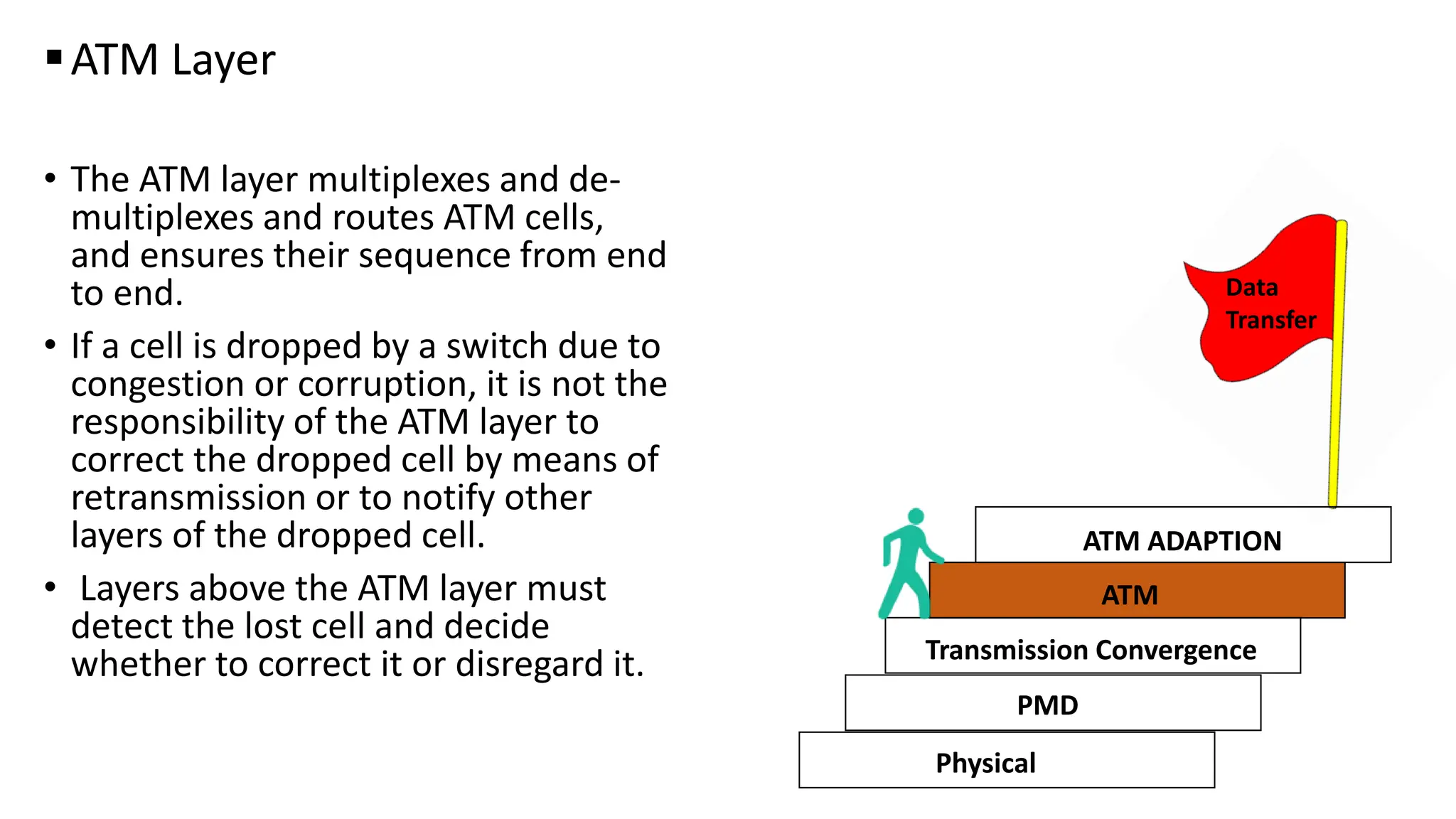 ATM Layer
• The ATM layer multiplexes and de-
multiplexes and routes ATM cells,
and ensures their sequence from end
to end.
• If a cell is dropped by a switch due to
congestion or corruption, it is not the
responsibility of the ATM layer to
correct the dropped cell by means of
retransmission or to notify other
layers of the dropped cell.
• Layers above the ATM layer must
detect the lost cell and decide
whether to correct it or disregard it.
PMD
Transmission Convergence
ATM
ATM ADAPTION
Data
Transfer
Physical
 