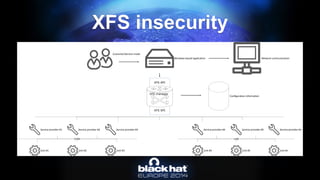 XFS insecurity 
Network communicationWindows-based application Configuration informationUnit #1Service provider #1Unit #2Unit #3Service provider #2Service provider #3Unit #4Service provider #4Unit #5Unit #nService provider #5Service provider #nXFS APIXFS SPIXFS managerCOMUSBCustomer/Service mode  