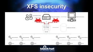 XFS insecurity 
Windows-based application Network communication 
Configuration information 
Unit #1 
Service provider #1 
Unit #2 Unit #3 
Service provider #2 Service provider #3 
Unit #4 
Service provider #4 
Unit #5 Unit #n 
Service provider #5 Service provider #n 
XFS API 
XFS SPI 
XFS manager 
COM USB 
Customer/Service mode 
 