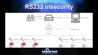 RS232 insecurity 
Network communicationWindows-based application Configuration informationUnit #1Service provider #1Unit #2Unit #3Service provider #2Service provider #3Unit #4Service provider #4Unit #5Unit #nService provider #5Service provider #nXFS APIXFS SPIXFS managerCOMUSBCustomer/Service mode  