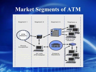 Market Segments of ATM
 