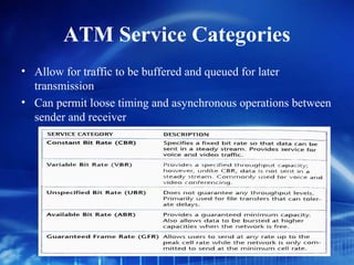 ATM Service Categories
• Allow for traffic to be buffered and queued for later
  transmission
• Can permit loose timing and asynchronous operations between
  sender and receiver
 