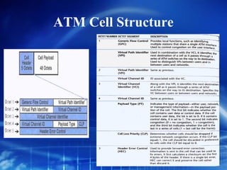 ATM Cell Structure
 